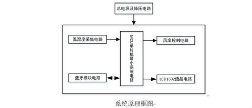 基于STM32單片機(jī)的大棚環(huán)境智能監(jiān)控系統(tǒng)設(shè)計(jì)